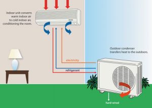 Tak Termisk span A Guide to How a Split Air Conditioner Works - Mosartic HVAC Guide
